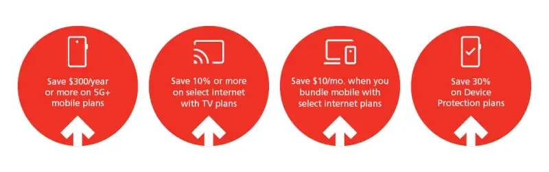 Four red circular icons highlighting Rogers savings: save $300 a year or more on 5G+ mobile plans; save 10% or more on select home internet and TV plans; save $10 per month when bundling mobile with select internet plans; and save 30% on device protection plans.